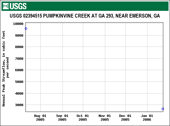 Graph of annual maximum streamflow at USGS 02394515 PUMPKINVINE CREEK AT GA 293, NEAR EMERSON, GA