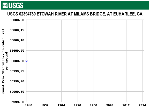 Graph of annual maximum streamflow at USGS 02394780 ETOWAH RIVER AT MILAMS BRIDGE, AT EUHARLEE, GA