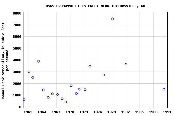 Graph of annual maximum streamflow at USGS 02394950 HILLS CREEK NEAR TAYLORSVILLE, GA