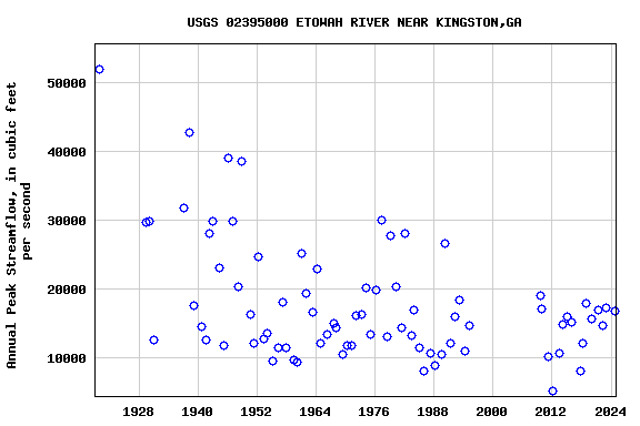 Graph of annual maximum streamflow at USGS 02395000 ETOWAH RIVER NEAR KINGSTON,GA