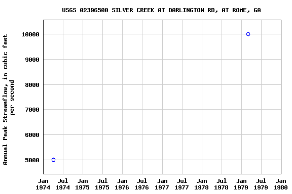 Graph of annual maximum streamflow at USGS 02396500 SILVER CREEK AT DARLINGTON RD, AT ROME, GA