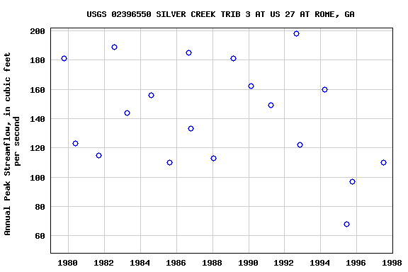 Graph of annual maximum streamflow at USGS 02396550 SILVER CREEK TRIB 3 AT US 27 AT ROME, GA