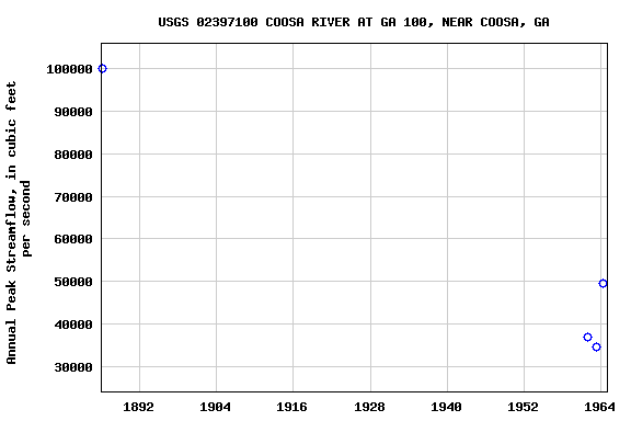 Graph of annual maximum streamflow at USGS 02397100 COOSA RIVER AT GA 100, NEAR COOSA, GA