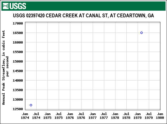 Graph of annual maximum streamflow at USGS 02397420 CEDAR CREEK AT CANAL ST, AT CEDARTOWN, GA