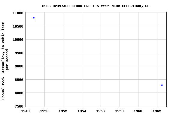 Graph of annual maximum streamflow at USGS 02397480 CEDAR CREEK S-2295 NEAR CEDARTOWN, GA