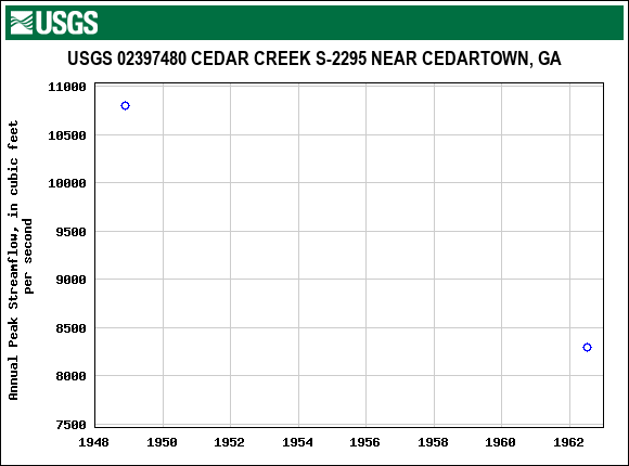 Graph of annual maximum streamflow at USGS 02397480 CEDAR CREEK S-2295 NEAR CEDARTOWN, GA