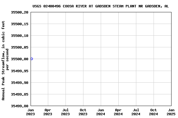 Graph of annual maximum streamflow at USGS 02400496 COOSA RIVER AT GADSDEN STEAM PLANT NR GADSDEN, AL