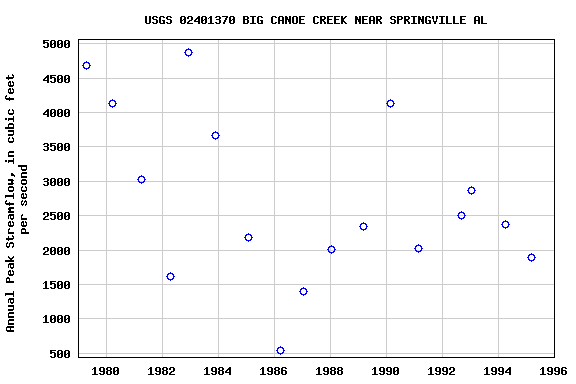 Graph of annual maximum streamflow at USGS 02401370 BIG CANOE CREEK NEAR SPRINGVILLE AL