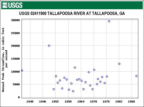 Graph of annual maximum streamflow at USGS 02411900 TALLAPOOSA RIVER AT TALLAPOOSA, GA
