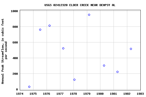 Graph of annual maximum streamflow at USGS 02412320 ELDER CREEK NEAR DEMPSY AL