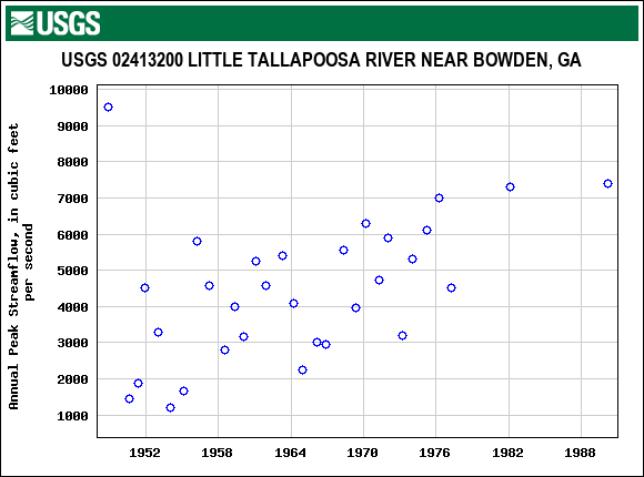Graph of annual maximum streamflow at USGS 02413200 LITTLE TALLAPOOSA RIVER NEAR BOWDEN, GA