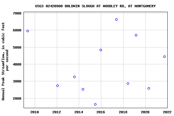 Graph of annual maximum streamflow at USGS 02420980 BALDWIN SLOUGH AT WOODLEY RD. AT MONTGOMERY
