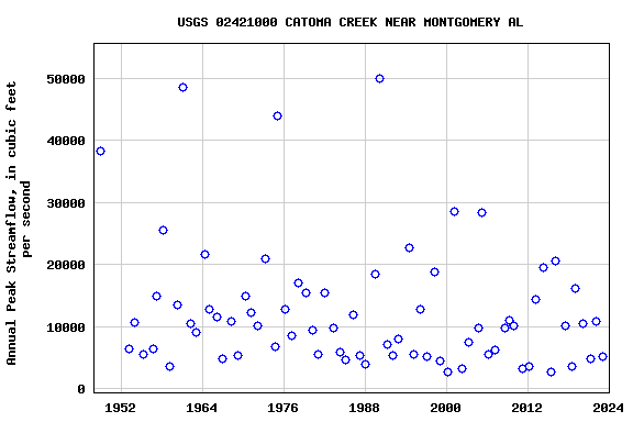 Graph of annual maximum streamflow at USGS 02421000 CATOMA CREEK NEAR MONTGOMERY AL