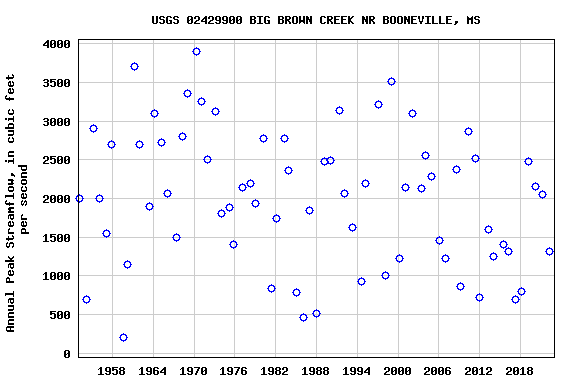 Graph of annual maximum streamflow at USGS 02429900 BIG BROWN CREEK NR BOONEVILLE, MS