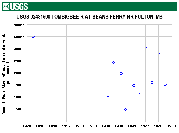 Graph of annual maximum streamflow at USGS 02431500 TOMBIGBEE R AT BEANS FERRY NR FULTON, MS