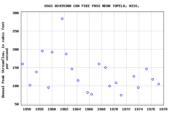 Graph of annual maximum streamflow at USGS 02435300 COW PIKE PASS NEAR TUPELO, MISS.