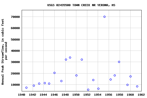 Graph of annual maximum streamflow at USGS 02435500 TOWN CREEK NR VERONA, MS