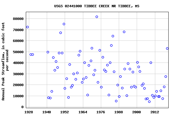 Graph of annual maximum streamflow at USGS 02441000 TIBBEE CREEK NR TIBBEE, MS