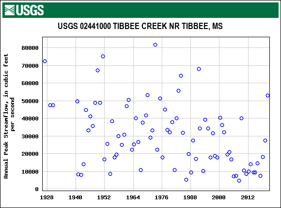 Graph of annual maximum streamflow at USGS 02441000 TIBBEE CREEK NR TIBBEE, MS