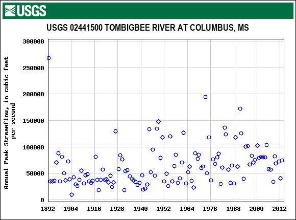 Graph of annual maximum streamflow at USGS 02441500 TOMBIGBEE RIVER AT COLUMBUS, MS