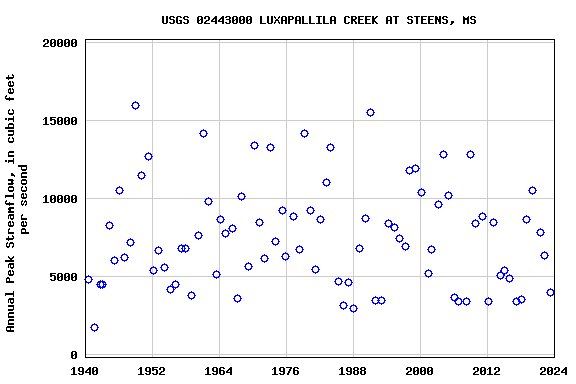 Graph of annual maximum streamflow at USGS 02443000 LUXAPALLILA CREEK AT STEENS, MS