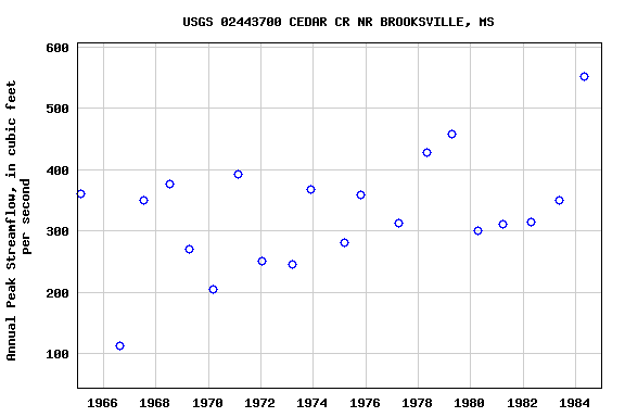 Graph of annual maximum streamflow at USGS 02443700 CEDAR CR NR BROOKSVILLE, MS