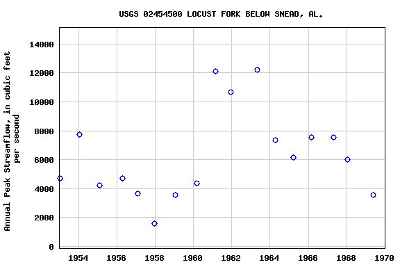 Graph of annual maximum streamflow at USGS 02454500 LOCUST FORK BELOW SNEAD, AL.