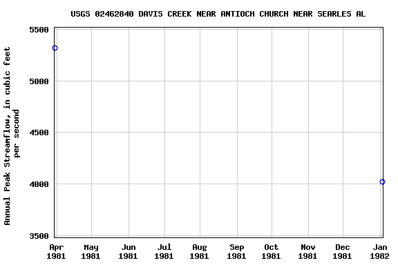 Graph of annual maximum streamflow at USGS 02462840 DAVIS CREEK NEAR ANTIOCH CHURCH NEAR SEARLES AL