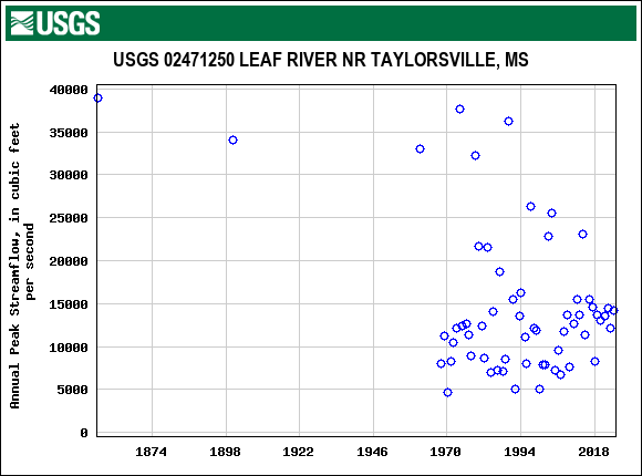 Graph of annual maximum streamflow at USGS 02471250 LEAF RIVER NR TAYLORSVILLE, MS