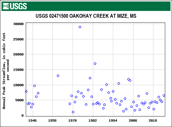 Graph of annual maximum streamflow at USGS 02471500 OAKOHAY CREEK AT MIZE, MS