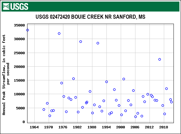 Graph of annual maximum streamflow at USGS 02472420 BOUIE CREEK NR SANFORD, MS