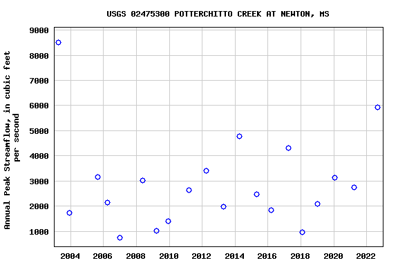 Graph of annual maximum streamflow at USGS 02475300 POTTERCHITTO CREEK AT NEWTON, MS