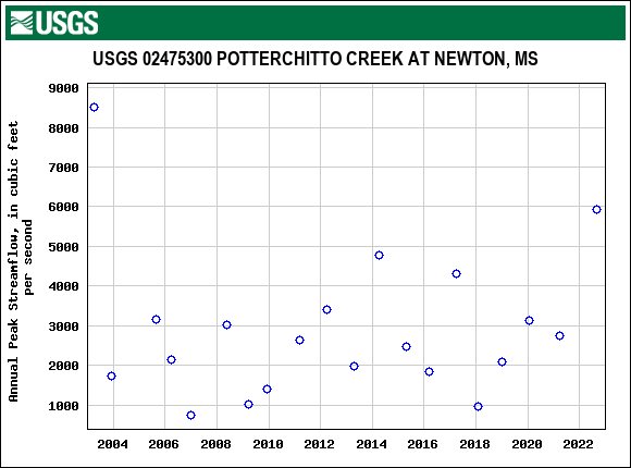 Graph of annual maximum streamflow at USGS 02475300 POTTERCHITTO CREEK AT NEWTON, MS