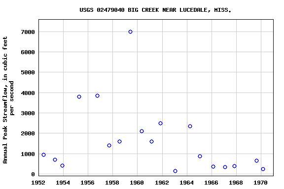 Graph of annual maximum streamflow at USGS 02479040 BIG CREEK NEAR LUCEDALE, MISS.