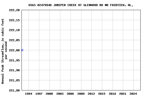 Graph of annual maximum streamflow at USGS 02479948 JUNIPER CREEK AT GLENWOOD RD NR FAIRVIEW, AL.