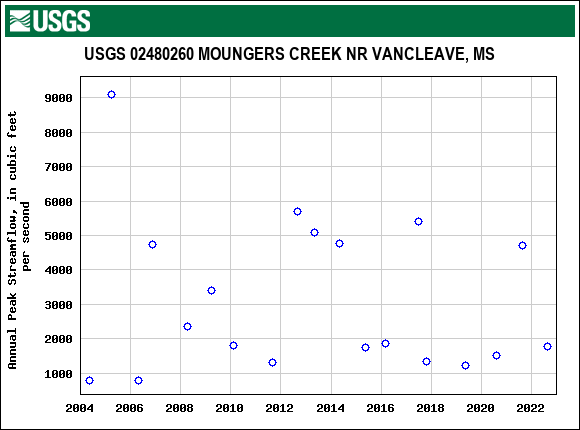 Graph of annual maximum streamflow at USGS 02480260 MOUNGERS CREEK NR VANCLEAVE, MS