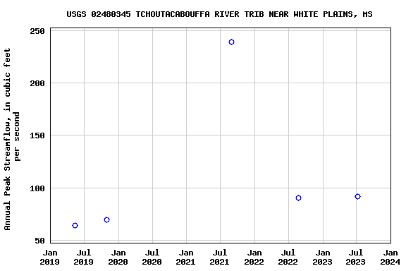 Graph of annual maximum streamflow at USGS 02480345 TCHOUTACABOUFFA RIVER TRIB NEAR WHITE PLAINS, MS