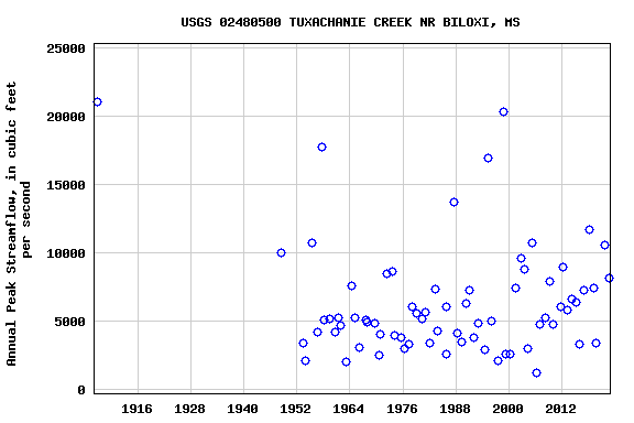 Graph of annual maximum streamflow at USGS 02480500 TUXACHANIE CREEK NR BILOXI, MS