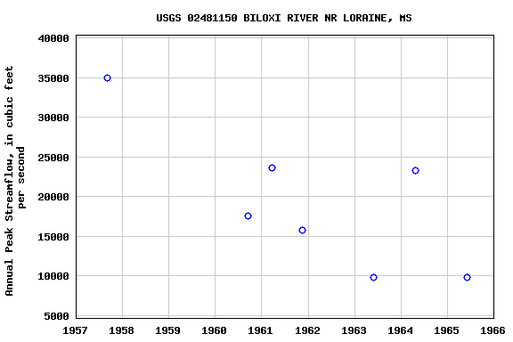 Graph of annual maximum streamflow at USGS 02481150 BILOXI RIVER NR LORAINE, MS