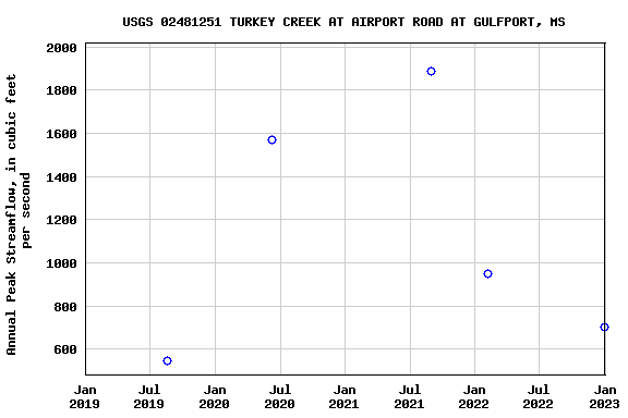 Graph of annual maximum streamflow at USGS 02481251 TURKEY CREEK AT AIRPORT ROAD AT GULFPORT, MS