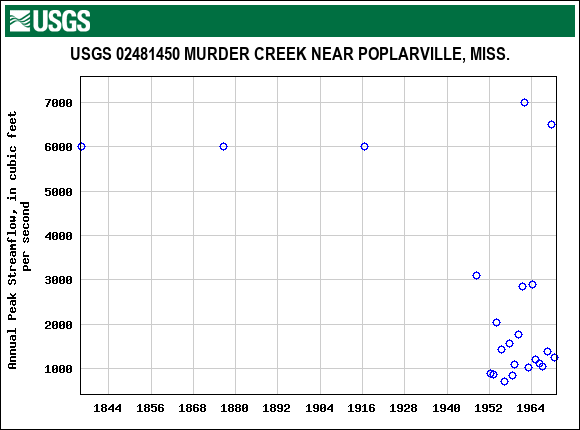 Graph of annual maximum streamflow at USGS 02481450 MURDER CREEK NEAR POPLARVILLE, MISS.