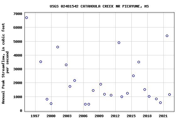 Graph of annual maximum streamflow at USGS 02481542 CATAHOULA CREEK NR PICAYUNE, MS