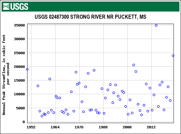 Graph of annual maximum streamflow at USGS 02487300 STRONG RIVER NR PUCKETT, MS