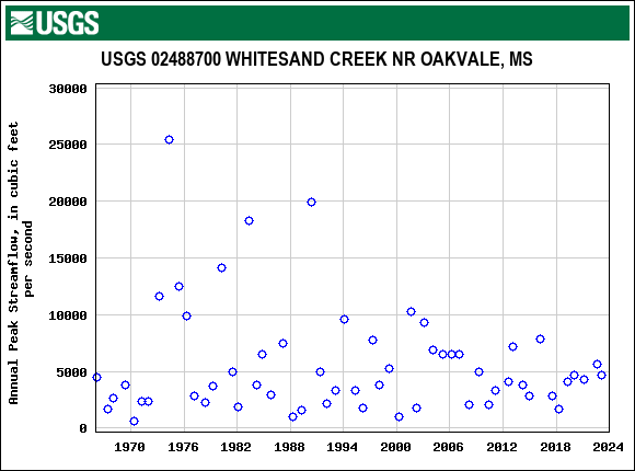 Graph of annual maximum streamflow at USGS 02488700 WHITESAND CREEK NR OAKVALE, MS