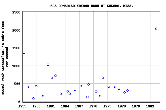 Graph of annual maximum streamflow at USGS 02489160 KOKOMO DRAW AT KOKOMO, MISS.