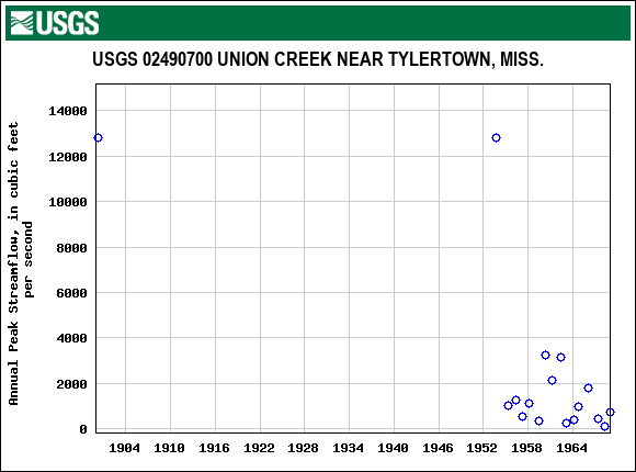 Graph of annual maximum streamflow at USGS 02490700 UNION CREEK NEAR TYLERTOWN, MISS.