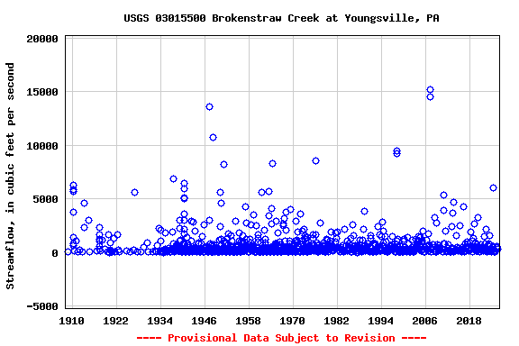 Graph of streamflow measurement data at USGS 03015500 Brokenstraw Creek at Youngsville, PA
