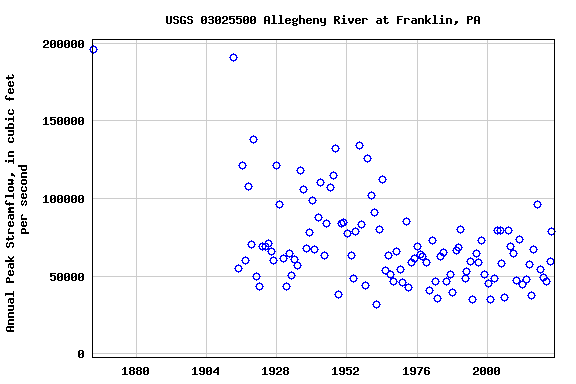 Graph of annual maximum streamflow at USGS 03025500 Allegheny River at Franklin, PA