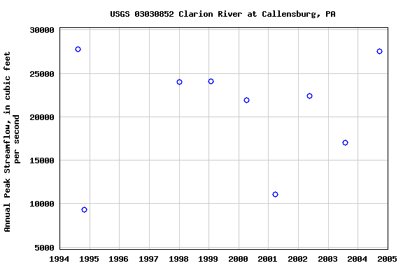 Graph of annual maximum streamflow at USGS 03030852 Clarion River at Callensburg, PA