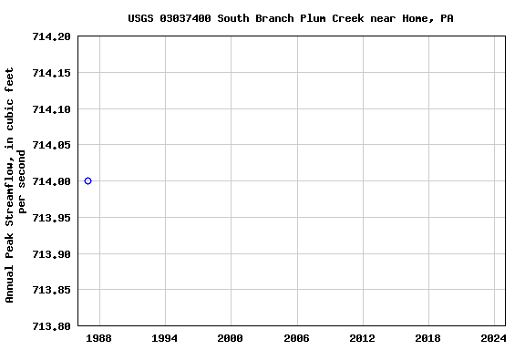 Graph of annual maximum streamflow at USGS 03037400 South Branch Plum Creek near Home, PA